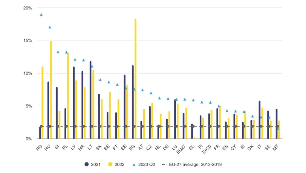 wage increases eu members Покупать сейчас жилую недвижимость или подождать? Brokerly, we do more.