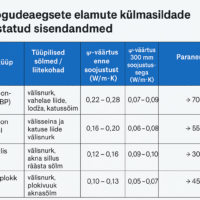Lühikokkuvõtte tööst „Nõukogudeaegsete korruselamute külmasildade analüüs ja süsteemse kataloogimise võimalused täpsema energiaarvutuse võimaldamiseks hoonete renoveerimisel” (autor Rainer Mõts, TalTech Tartu kolledž, 2025)