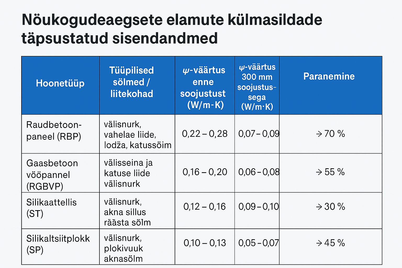 You are currently viewing Lühikokkuvõtte tööst „Nõukogudeaegsete korruselamute külmasildade analüüs ja süsteemse kataloogimise võimalused täpsema energiaarvutuse võimaldamiseks hoonete renoveerimisel” (autor Rainer Mõts, TalTech Tartu kolledž, 2025)