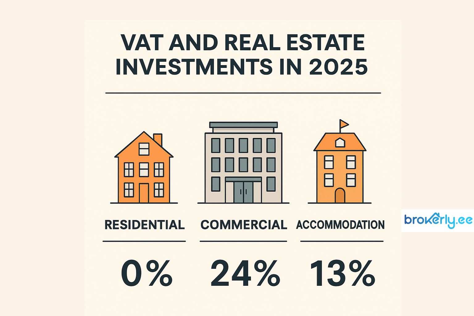 VAT and real estate investments