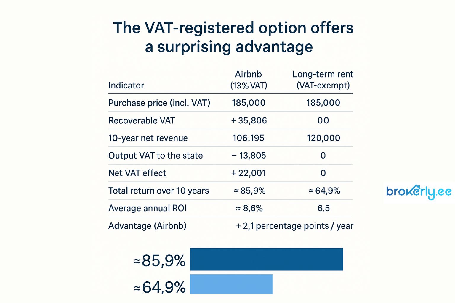 VAT in the real estate investment