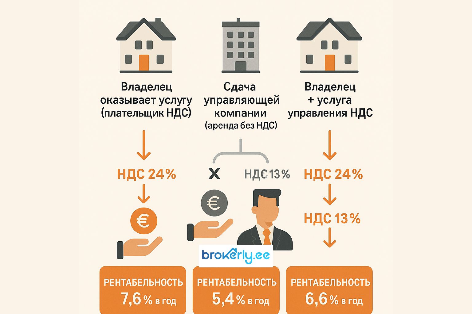 Airbnb и НДС в Эстонии