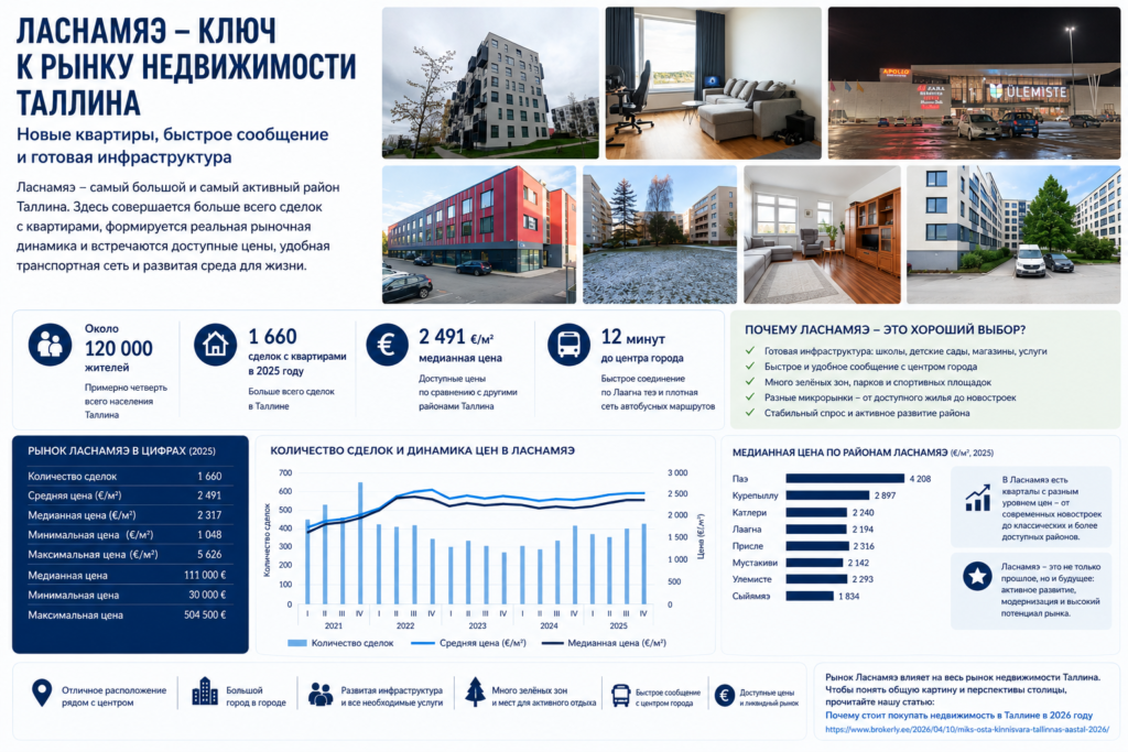 Ласнамяэ — крупнейший район Таллина